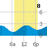 Rock Harbor tide chart for Tuesday, October 8, 2024