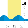 Rock Harbor tide chart for Sunday, November 10, 2024