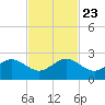 Rock Harbor tide chart for Saturday, November 23, 2024
