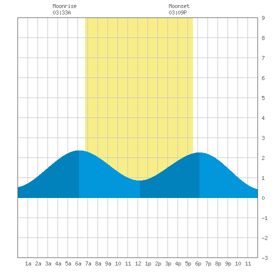 Rock Harbor tide chart for Wednesday, November 27, 2024