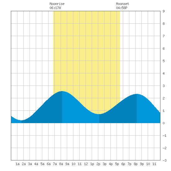 Rock Harbor tide chart for Saturday, November 30, 2024