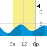 Rock Harbor tide chart for Monday, November 4, 2024