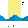 Rock Harbor tide chart for Thursday, November 7, 2024