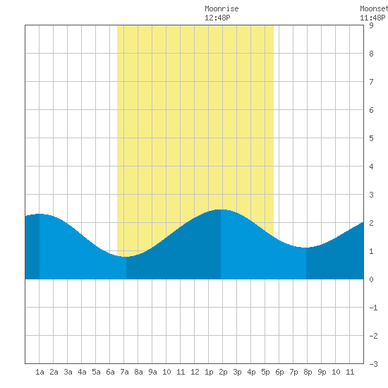 Rock Harbor tide chart for Friday, November 8, 2024