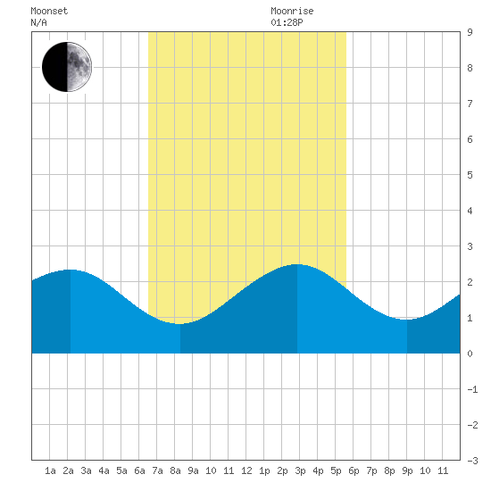 Rock Harbor tide chart for Saturday, November 9, 2024