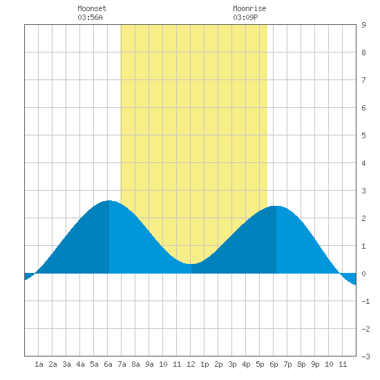 Rock Harbor tide chart for Thursday, December 12, 2024