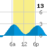 Rock Harbor tide chart for Friday, December 13, 2024