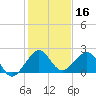 Rock Harbor tide chart for Monday, December 16, 2024