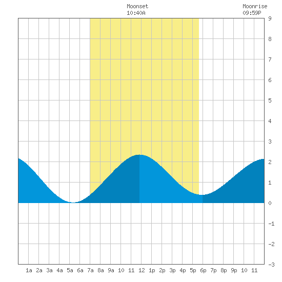 Rock Harbor tide chart for Thursday, December 19, 2024