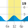 Rock Harbor tide chart for Thursday, December 19, 2024