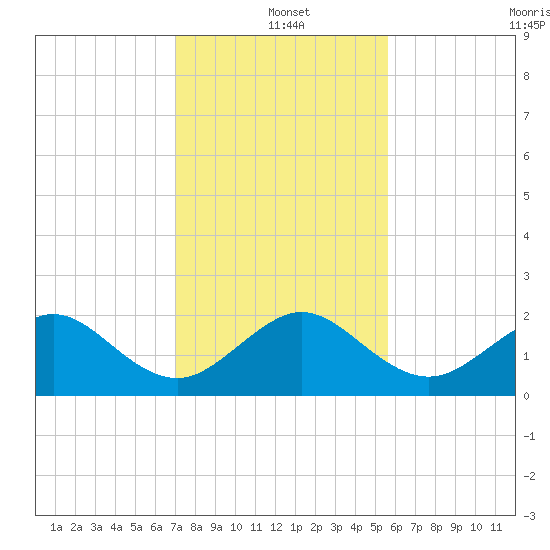Rock Harbor tide chart for Saturday, December 21, 2024