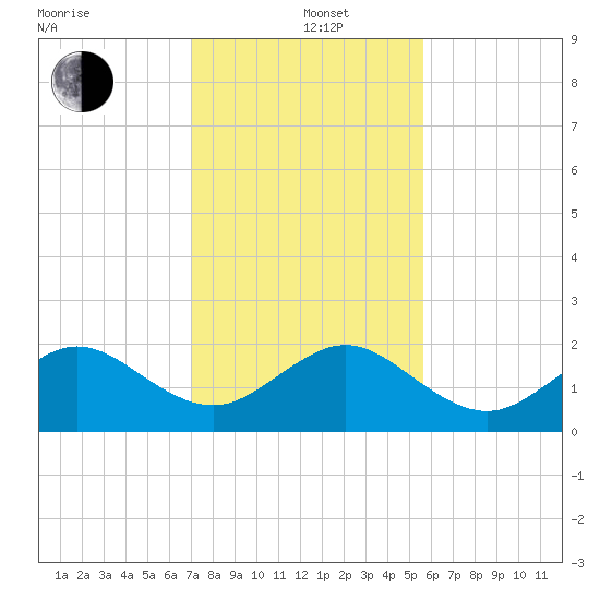 Rock Harbor tide chart for Sunday, December 22, 2024