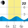 Rock Harbor tide chart for Sunday, December 22, 2024