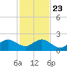 Rock Harbor tide chart for Monday, December 23, 2024