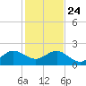 Rock Harbor tide chart for Tuesday, December 24, 2024