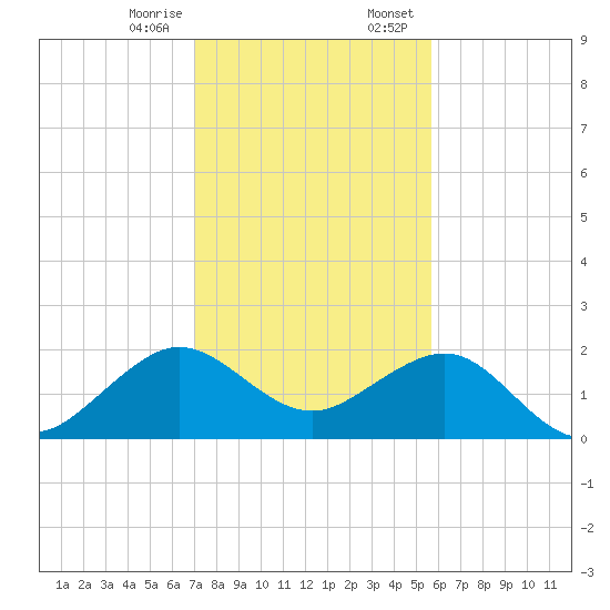Rock Harbor tide chart for Friday, December 27, 2024