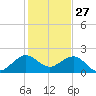 Rock Harbor tide chart for Friday, December 27, 2024