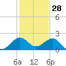 Rock Harbor tide chart for Saturday, December 28, 2024