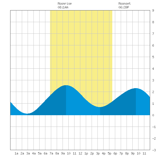 Rock Harbor tide chart for Monday, December 2, 2024