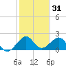 Rock Harbor tide chart for Tuesday, December 31, 2024