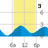 Rock Harbor tide chart for Tuesday, December 3, 2024