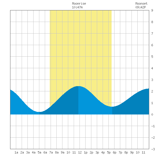 Rock Harbor tide chart for Thursday, December 5, 2024