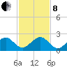 Rock Harbor tide chart for Sunday, December 8, 2024