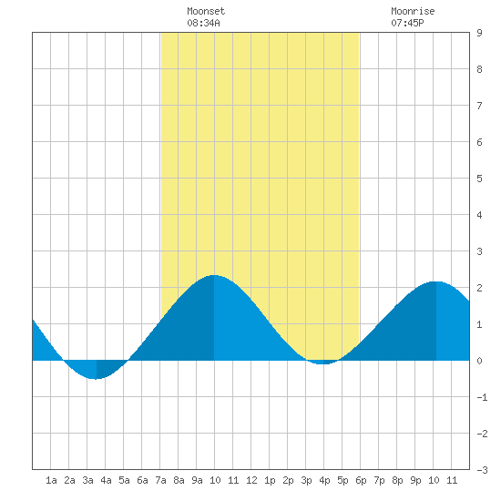 Rock Harbor tide chart for Wednesday, January 15, 2025