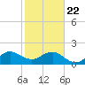 Rock Harbor tide chart for Wednesday, January 22, 2025