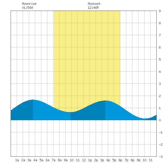 Rock Harbor tide chart for Thursday, January 23, 2025