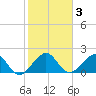 Rock Harbor tide chart for Friday, January 3, 2025