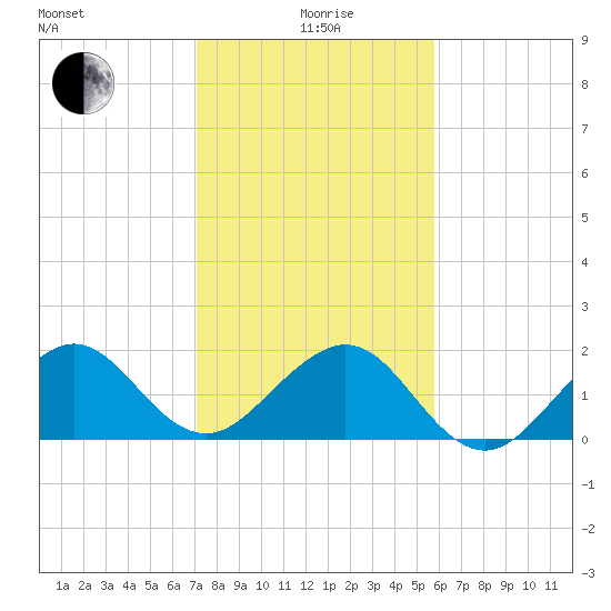 Rock Harbor tide chart for Monday, January 6, 2025