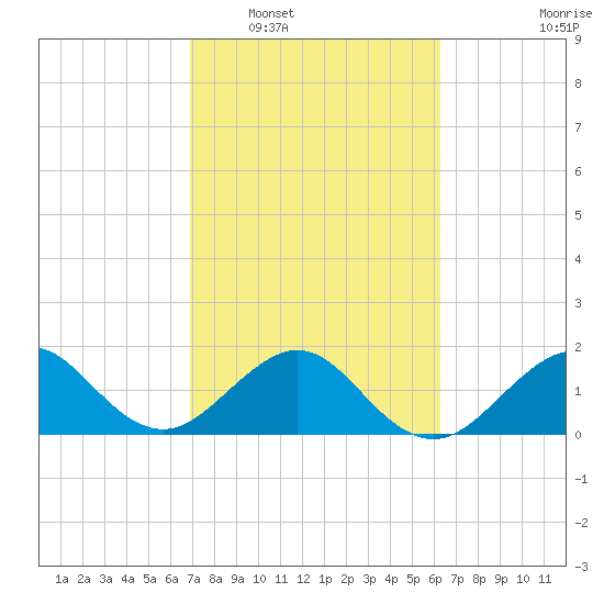 Rock Harbor tide chart for Monday, February 17, 2025