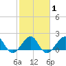 Rock Harbor tide chart for Saturday, February 1, 2025