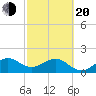 Rock Harbor tide chart for Thursday, February 20, 2025