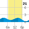 Rock Harbor tide chart for Friday, February 21, 2025