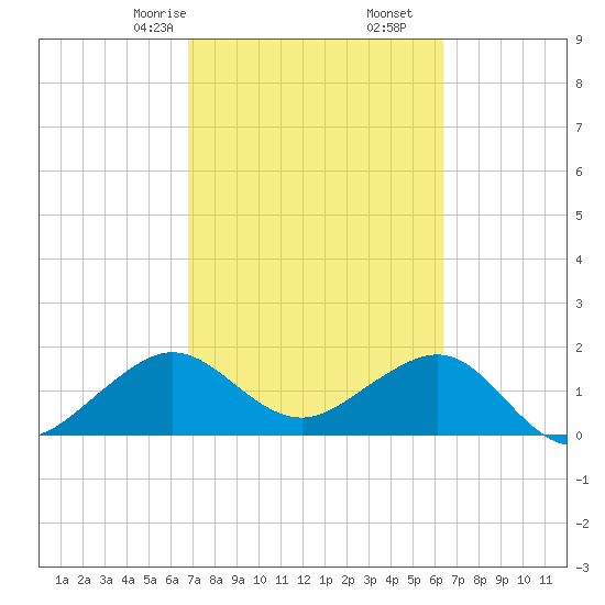 Rock Harbor tide chart for Monday, February 24, 2025
