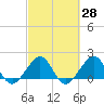 Rock Harbor tide chart for Friday, February 28, 2025