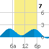 Rock Harbor tide chart for Friday, February 7, 2025
