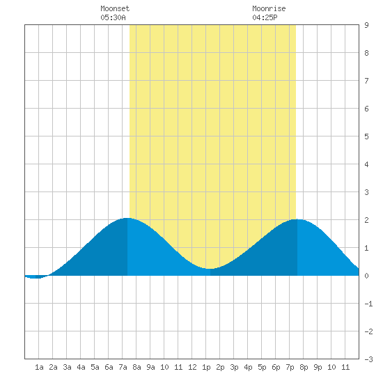 Rock Harbor tide chart for Monday, March 10, 2025