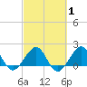 Rock Harbor tide chart for Saturday, March 1, 2025