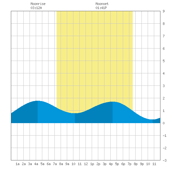 Rock Harbor tide chart for Sunday, March 23, 2025