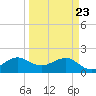Rock Harbor tide chart for Sunday, March 23, 2025