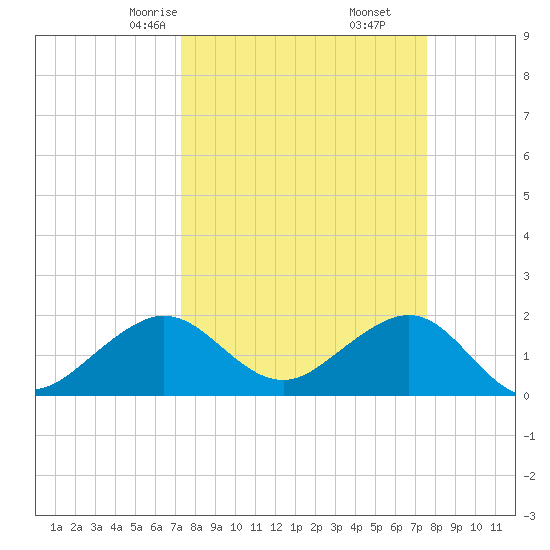 Rock Harbor tide chart for Tuesday, March 25, 2025