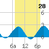 Rock Harbor tide chart for Friday, March 28, 2025