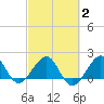 Rock Harbor tide chart for Sunday, March 2, 2025