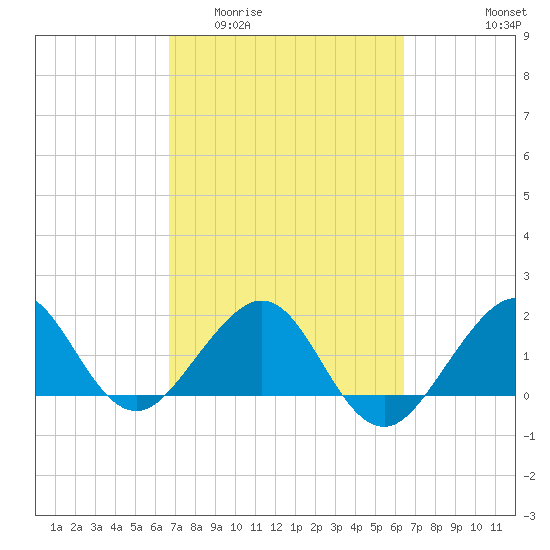 Rock Harbor tide chart for Monday, March 3, 2025