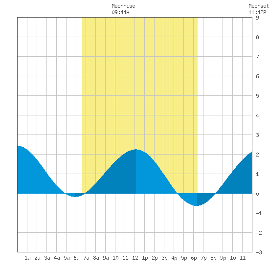 Rock Harbor tide chart for Tuesday, March 4, 2025