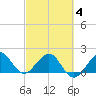 Rock Harbor tide chart for Tuesday, March 4, 2025