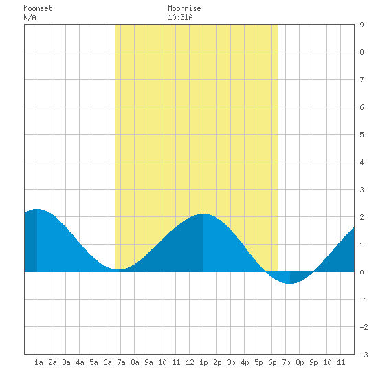 Rock Harbor tide chart for Wednesday, March 5, 2025